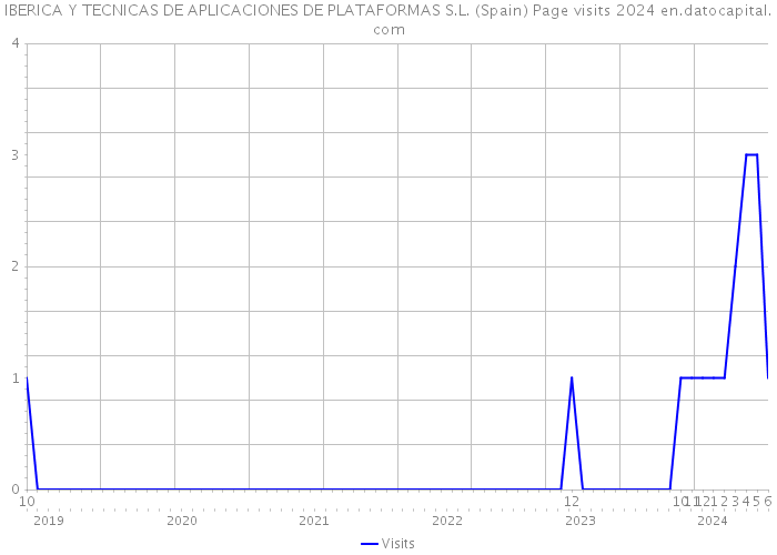 IBERICA Y TECNICAS DE APLICACIONES DE PLATAFORMAS S.L. (Spain) Page visits 2024 