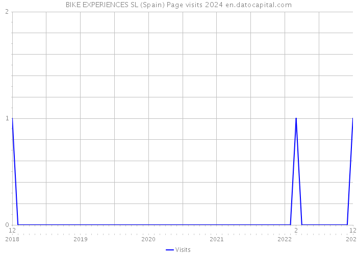 BIKE EXPERIENCES SL (Spain) Page visits 2024 