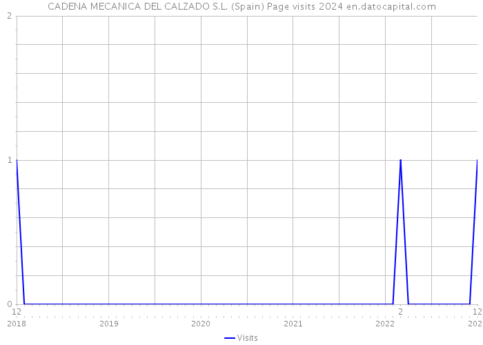 CADENA MECANICA DEL CALZADO S.L. (Spain) Page visits 2024 