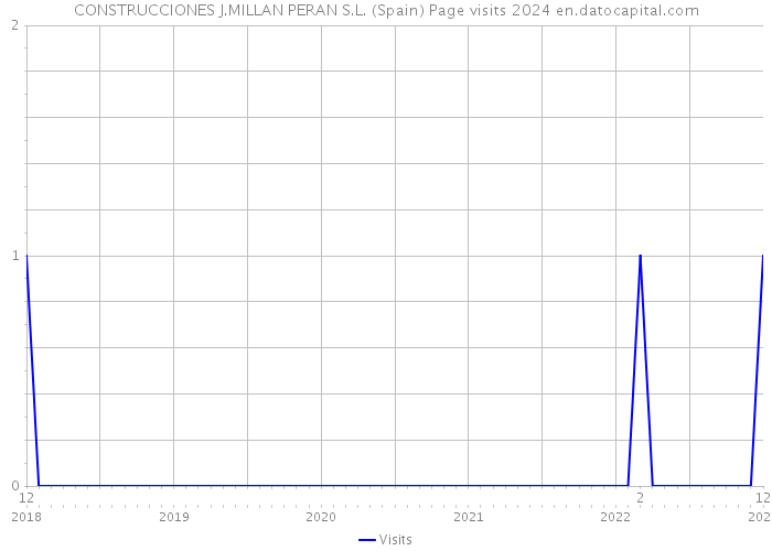 CONSTRUCCIONES J.MILLAN PERAN S.L. (Spain) Page visits 2024 