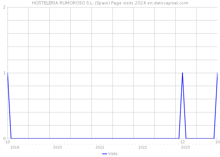 HOSTELERIA RUMOROSO S.L. (Spain) Page visits 2024 