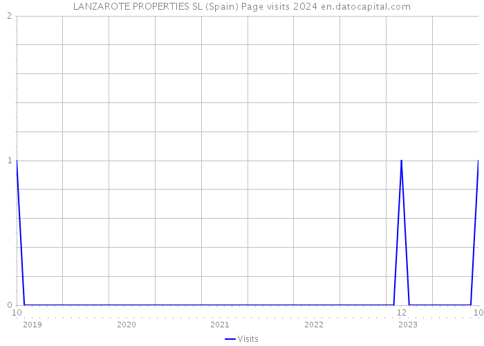 LANZAROTE PROPERTIES SL (Spain) Page visits 2024 