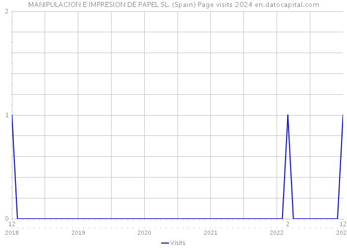 MANIPULACION E IMPRESION DE PAPEL SL. (Spain) Page visits 2024 