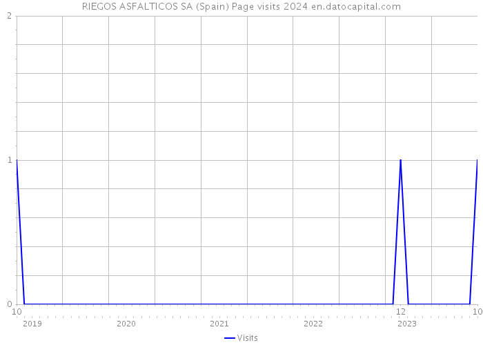 RIEGOS ASFALTICOS SA (Spain) Page visits 2024 