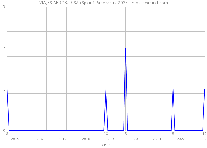 VIAJES AEROSUR SA (Spain) Page visits 2024 