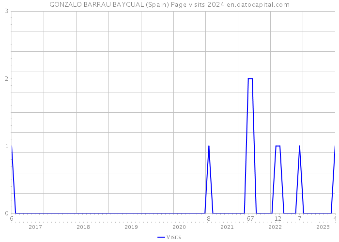 GONZALO BARRAU BAYGUAL (Spain) Page visits 2024 