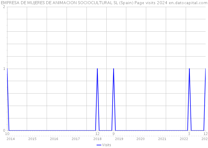 EMPRESA DE MUJERES DE ANIMACION SOCIOCULTURAL SL (Spain) Page visits 2024 