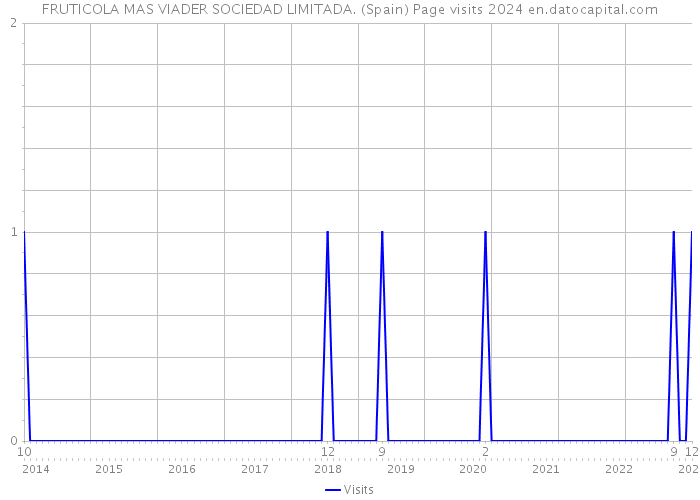 FRUTICOLA MAS VIADER SOCIEDAD LIMITADA. (Spain) Page visits 2024 