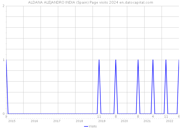 ALDANA ALEJANDRO INDIA (Spain) Page visits 2024 