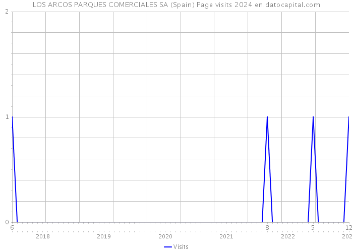 LOS ARCOS PARQUES COMERCIALES SA (Spain) Page visits 2024 