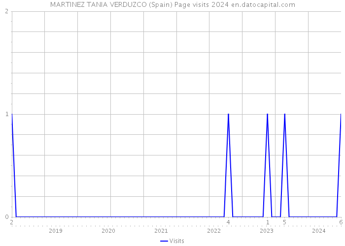 MARTINEZ TANIA VERDUZCO (Spain) Page visits 2024 