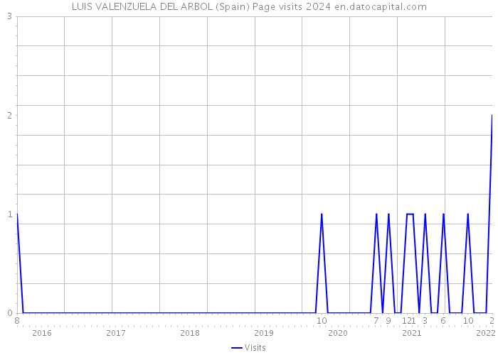 LUIS VALENZUELA DEL ARBOL (Spain) Page visits 2024 