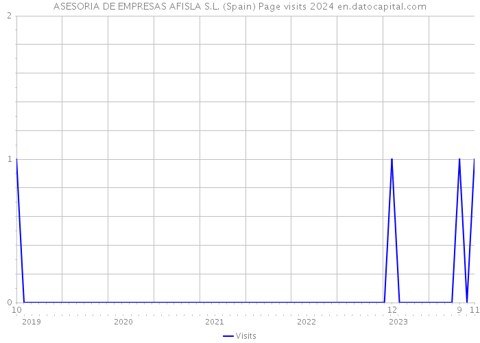 ASESORIA DE EMPRESAS AFISLA S.L. (Spain) Page visits 2024 
