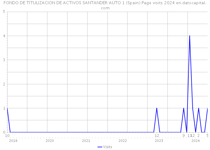 FONDO DE TITULIZACION DE ACTIVOS SANTANDER AUTO 1 (Spain) Page visits 2024 