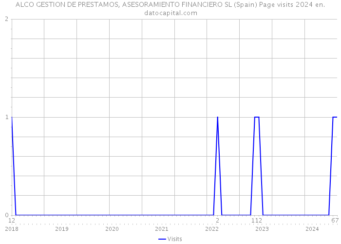 ALCO GESTION DE PRESTAMOS, ASESORAMIENTO FINANCIERO SL (Spain) Page visits 2024 