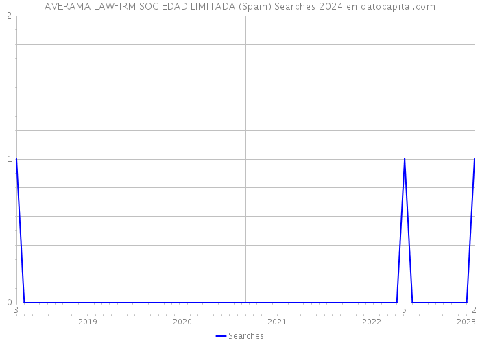 AVERAMA LAWFIRM SOCIEDAD LIMITADA (Spain) Searches 2024 