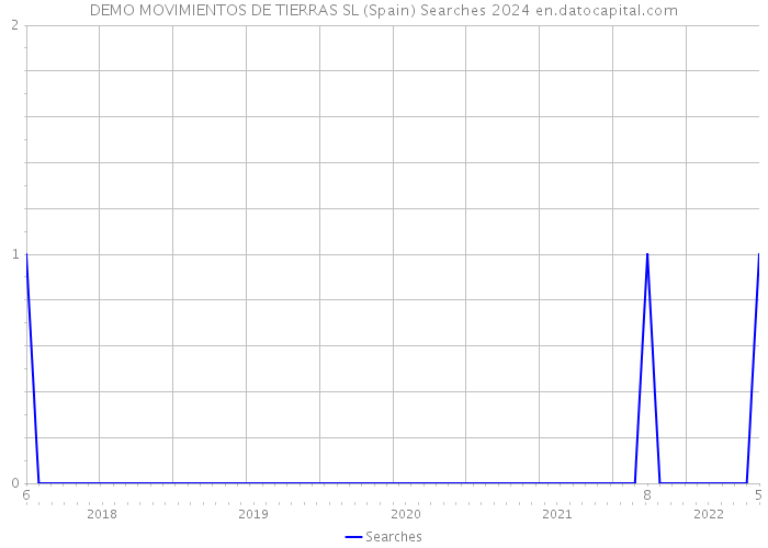 DEMO MOVIMIENTOS DE TIERRAS SL (Spain) Searches 2024 