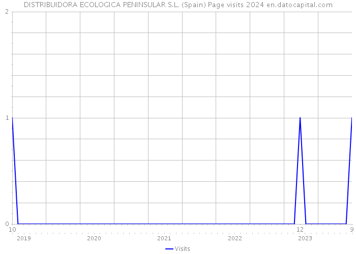 DISTRIBUIDORA ECOLOGICA PENINSULAR S.L. (Spain) Page visits 2024 