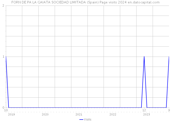 FORN DE PA LA GAIATA SOCIEDAD LIMITADA (Spain) Page visits 2024 