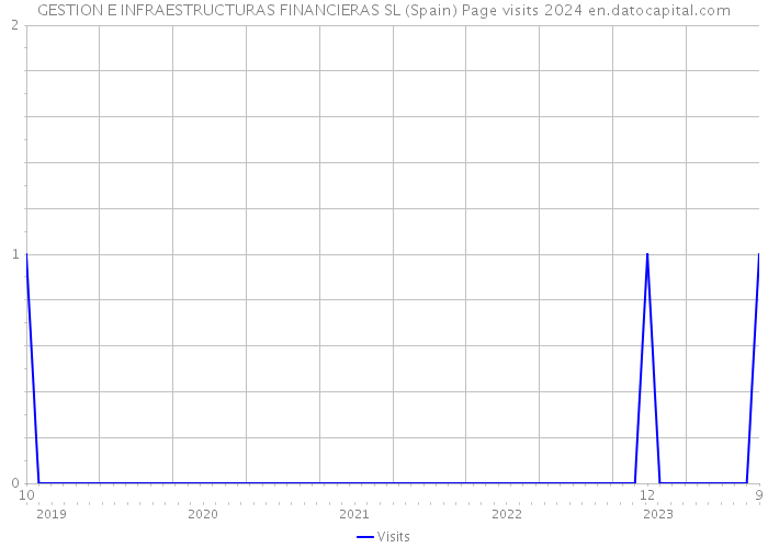 GESTION E INFRAESTRUCTURAS FINANCIERAS SL (Spain) Page visits 2024 