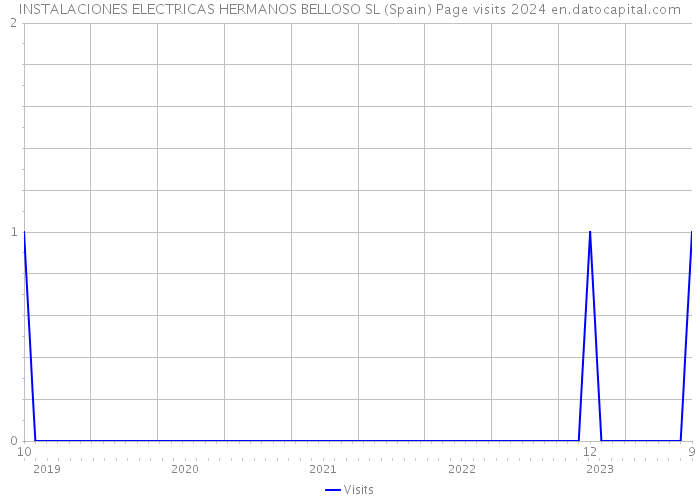 INSTALACIONES ELECTRICAS HERMANOS BELLOSO SL (Spain) Page visits 2024 