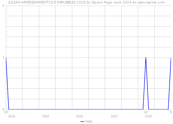 JULSAN ARRENDAMIENTOS E INMUEBLES 2018 SL (Spain) Page visits 2024 