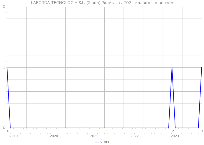 LABORDA TECNOLOGIA S.L. (Spain) Page visits 2024 