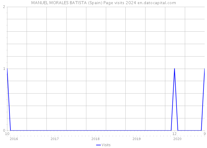MANUEL MORALES BATISTA (Spain) Page visits 2024 