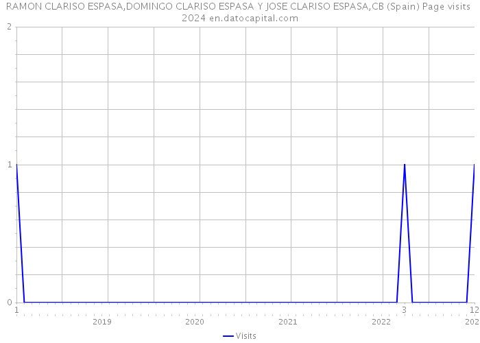 RAMON CLARISO ESPASA,DOMINGO CLARISO ESPASA Y JOSE CLARISO ESPASA,CB (Spain) Page visits 2024 