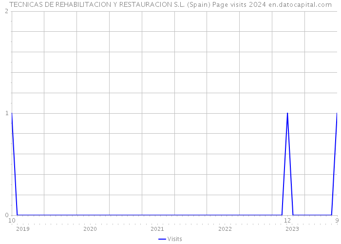 TECNICAS DE REHABILITACION Y RESTAURACION S.L. (Spain) Page visits 2024 