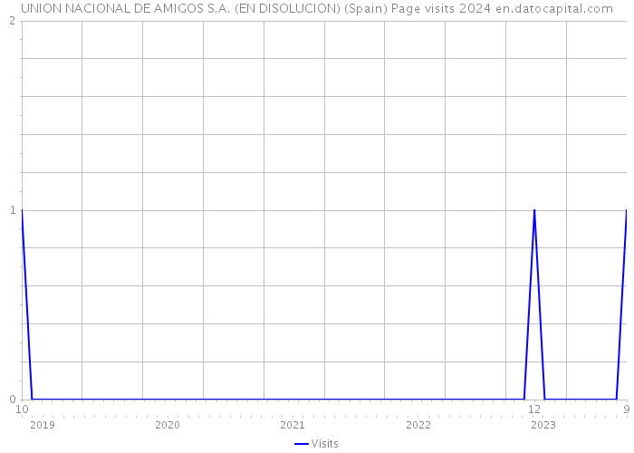 UNION NACIONAL DE AMIGOS S.A. (EN DISOLUCION) (Spain) Page visits 2024 