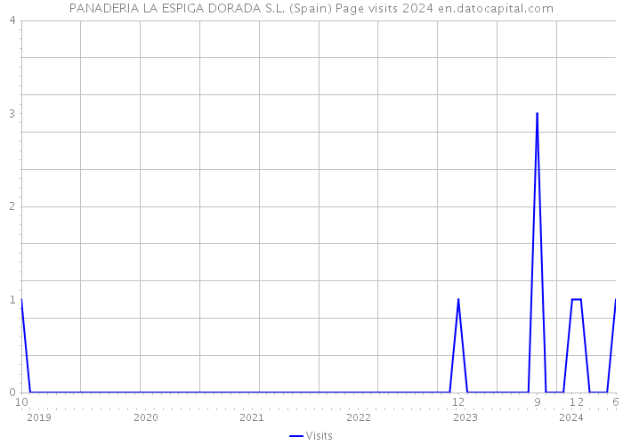 PANADERIA LA ESPIGA DORADA S.L. (Spain) Page visits 2024 