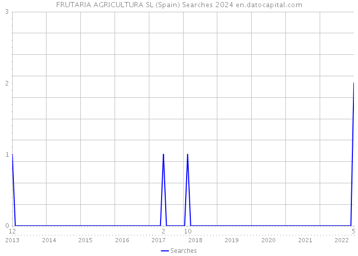 FRUTARIA AGRICULTURA SL (Spain) Searches 2024 