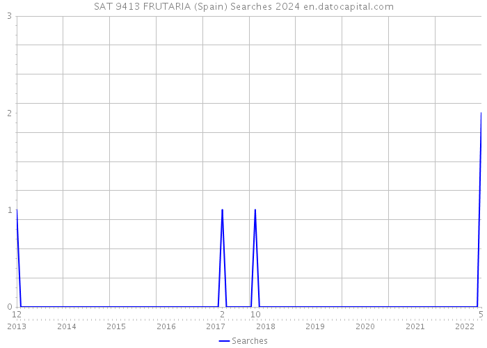 SAT 9413 FRUTARIA (Spain) Searches 2024 