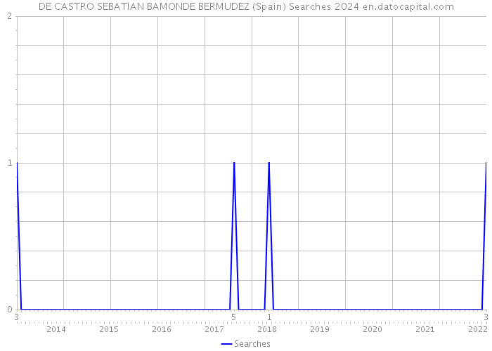 DE CASTRO SEBATIAN BAMONDE BERMUDEZ (Spain) Searches 2024 