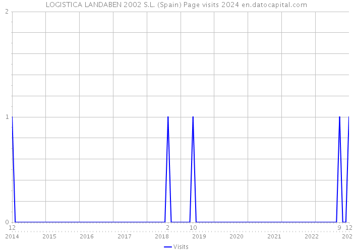 LOGISTICA LANDABEN 2002 S.L. (Spain) Page visits 2024 