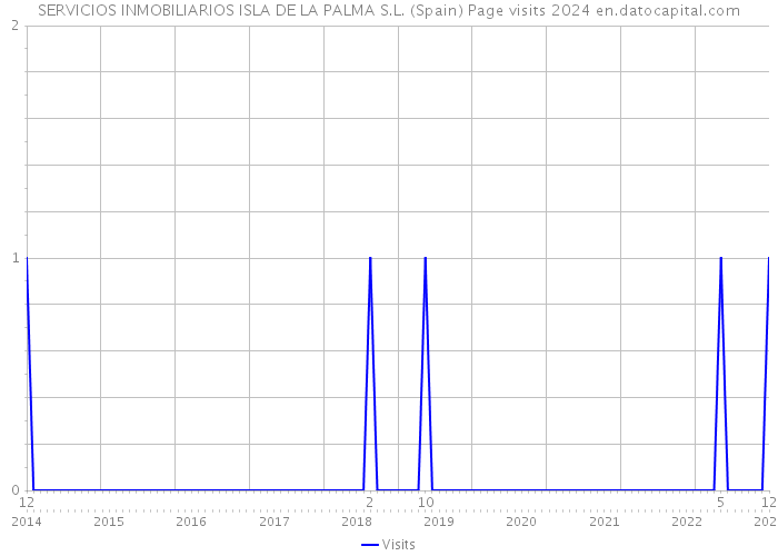 SERVICIOS INMOBILIARIOS ISLA DE LA PALMA S.L. (Spain) Page visits 2024 
