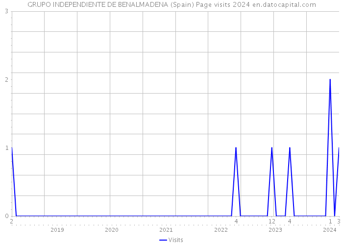 GRUPO INDEPENDIENTE DE BENALMADENA (Spain) Page visits 2024 