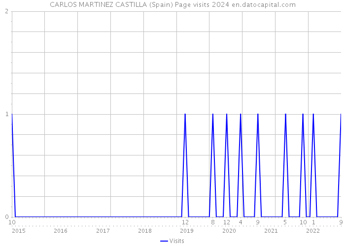 CARLOS MARTINEZ CASTILLA (Spain) Page visits 2024 