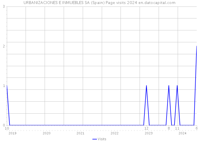 URBANIZACIONES E INMUEBLES SA (Spain) Page visits 2024 