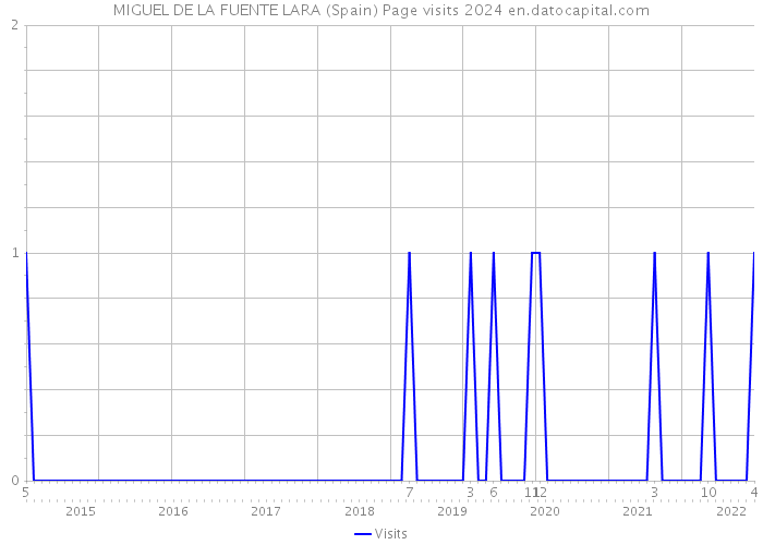 MIGUEL DE LA FUENTE LARA (Spain) Page visits 2024 