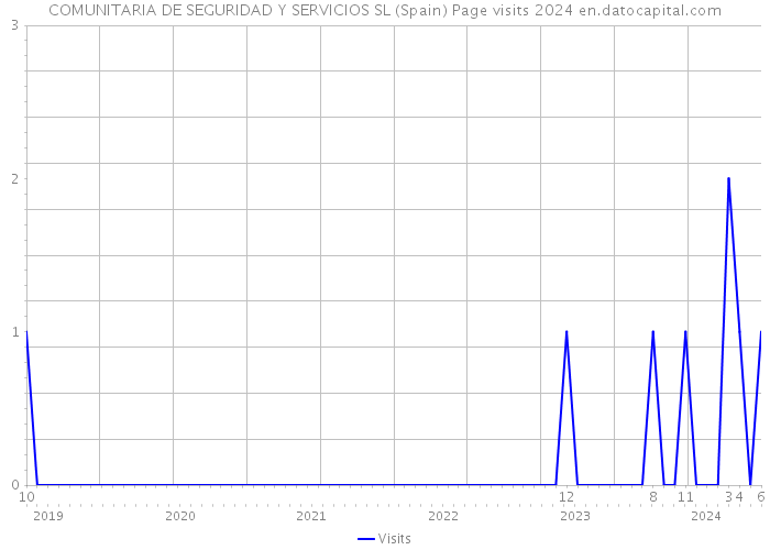 COMUNITARIA DE SEGURIDAD Y SERVICIOS SL (Spain) Page visits 2024 