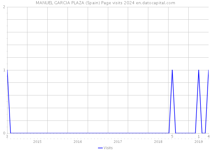 MANUEL GARCIA PLAZA (Spain) Page visits 2024 