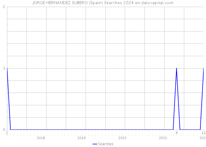 JORGE HERNANDEZ SUBERO (Spain) Searches 2024 