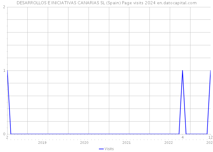 DESARROLLOS E INICIATIVAS CANARIAS SL (Spain) Page visits 2024 