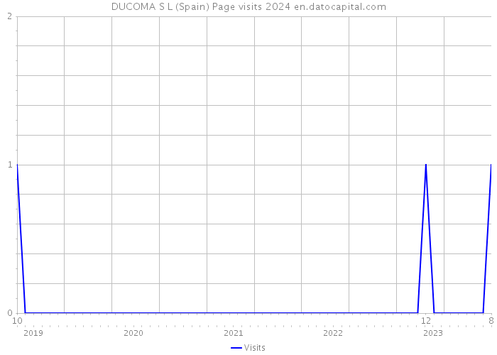 DUCOMA S L (Spain) Page visits 2024 