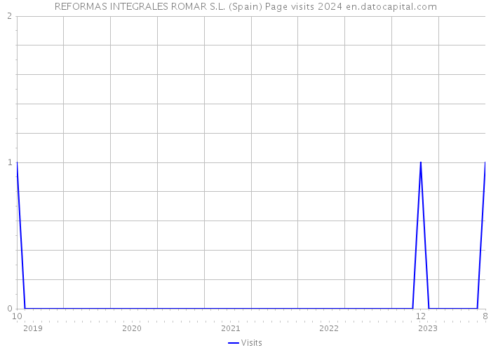 REFORMAS INTEGRALES ROMAR S.L. (Spain) Page visits 2024 