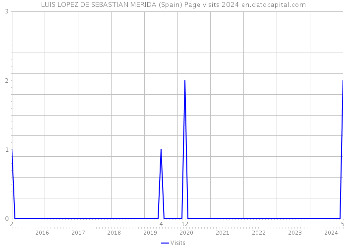 LUIS LOPEZ DE SEBASTIAN MERIDA (Spain) Page visits 2024 