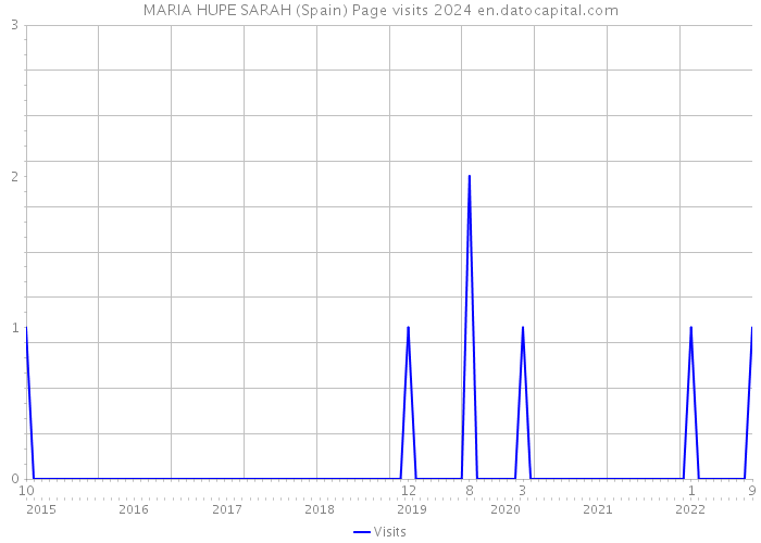 MARIA HUPE SARAH (Spain) Page visits 2024 