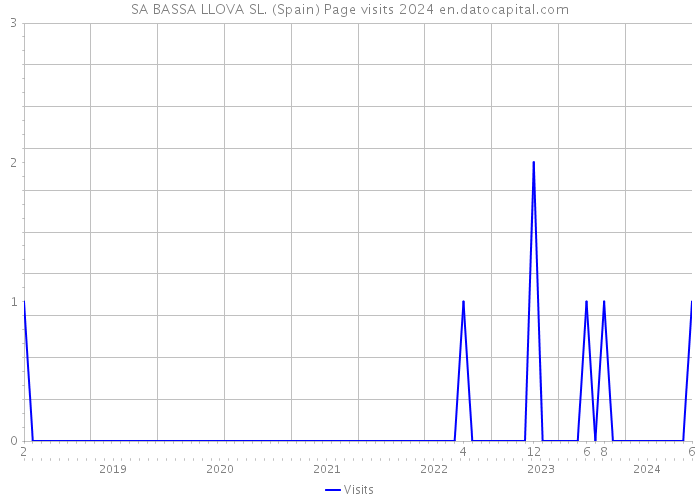SA BASSA LLOVA SL. (Spain) Page visits 2024 
